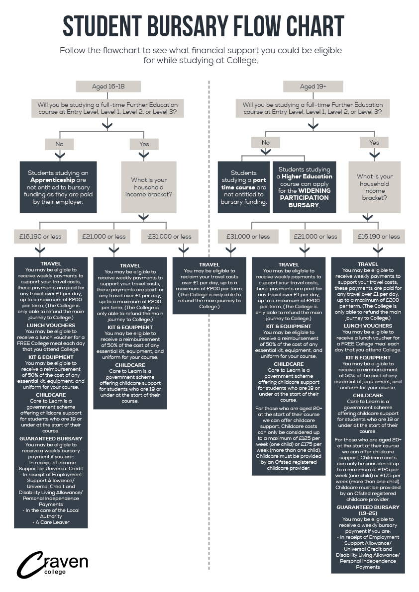 Student Bursary Flow Chart - Financial Support Student Bursary Flow Chart - Financial Support alt