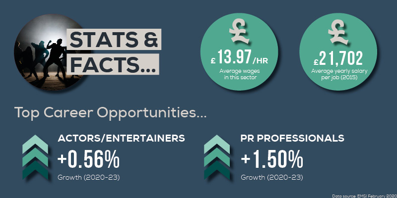 Performing Arts EMSI Careers