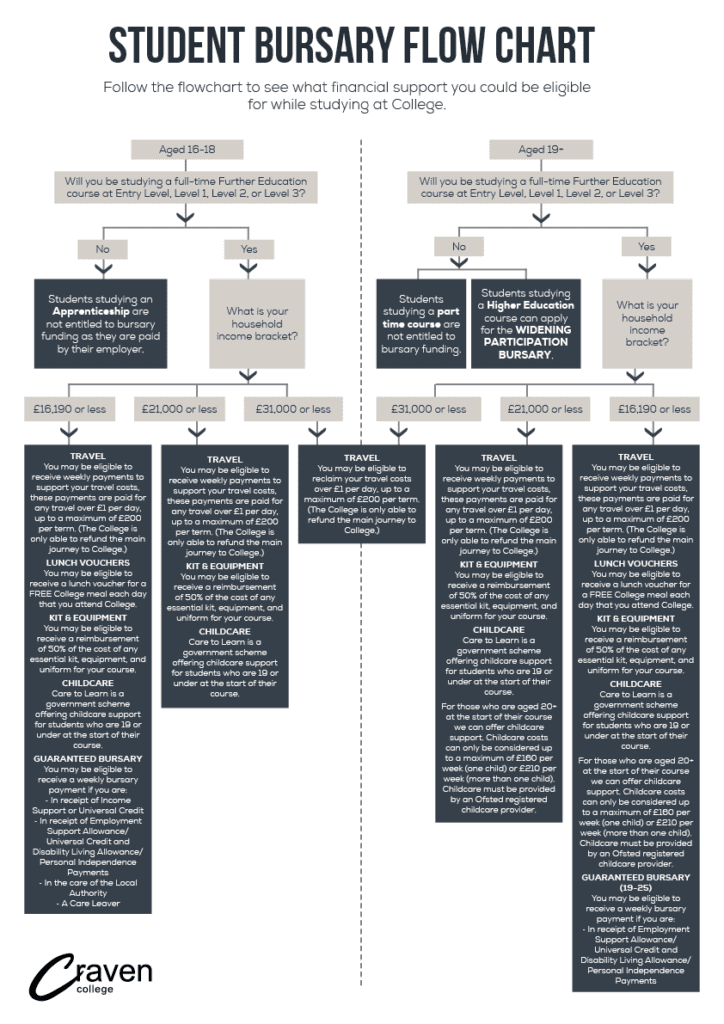 Student Bursary Flow Chart 724x1024 - Financial Support Student Bursary Flow Chart 724x1024 - Financial Support alt