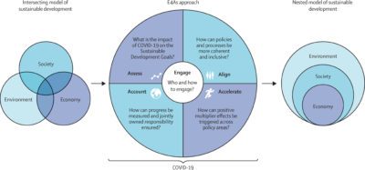 Figure 1. Transformative change from COVID 19 for human and planetary health 400x187 - ‘Beyond building back better’ Published Article by Chair of Governors Stephen Morton alt