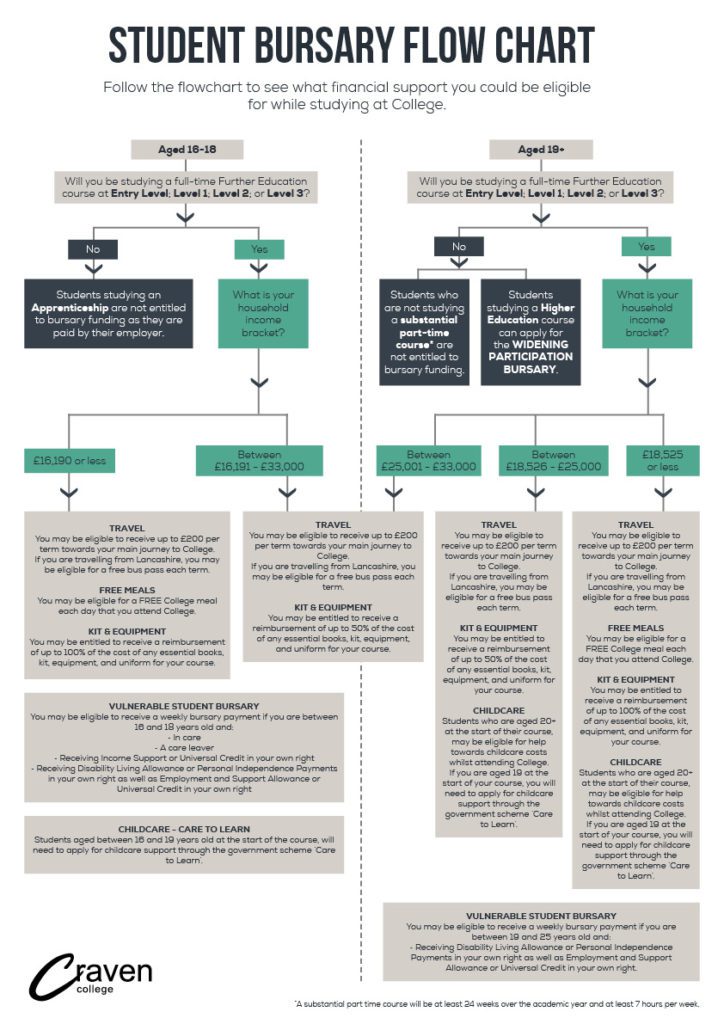 Student Bursary Flow Chart 2022 724x1024 - Financial Support Student Bursary Flow Chart 2022 724x1024 - Financial Support alt