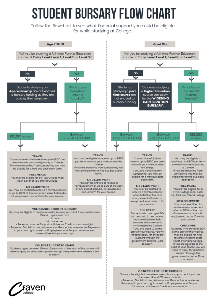 Student Bursary Flow Chart 2022 724x1024 - Financial Support Student Bursary Flow Chart 2022 724x1024 - Financial Support alt
