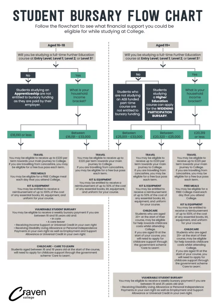 Student Bursary Flow Chart 2023 724x1024 - Financial Support Student Bursary Flow Chart 2023 724x1024 - Financial Support alt